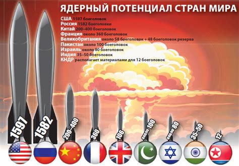 В каких странах есть ядерное оружие список 2022