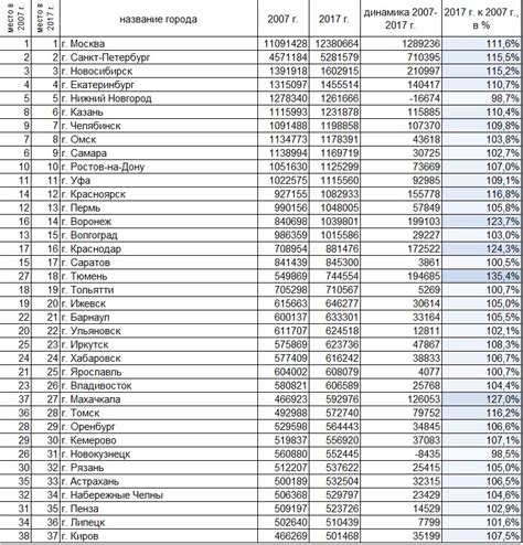 Города россии по численности населения на 2022 год список