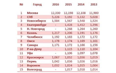 Города россии по численности населения на 2022 год список