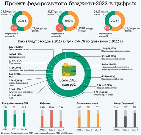 Дефицит бюджета россии на 2023