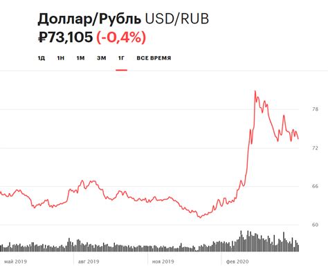 Курс доллар рубль форекс
