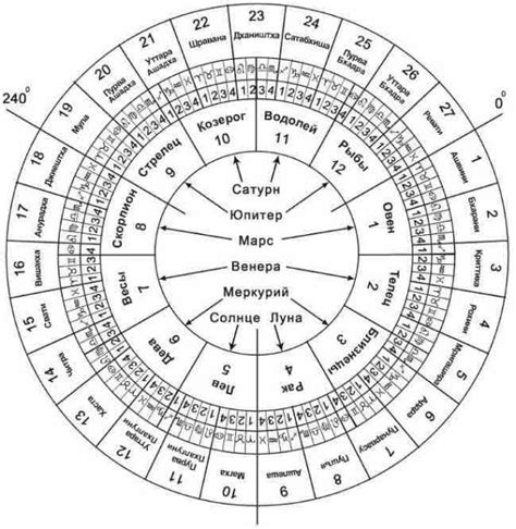Лагна ру ведический гороскоп