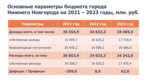 Открытый регион 71 народный бюджет на 2022 год