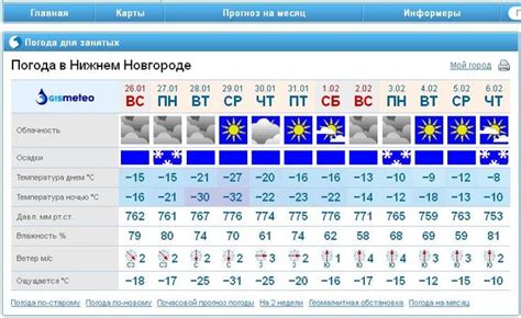 Погода на неделю в нижнем новгороде на 7 дней подробно