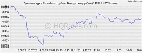 Стоимость российского рубля к белорусскому рублю на сегодня в банках минска