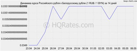 Стоимость российского рубля к белорусскому рублю на сегодня в банках минска