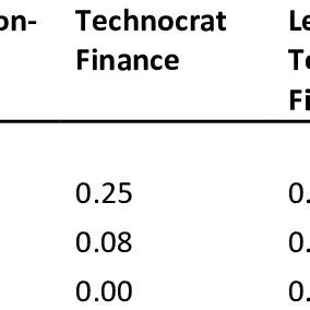 Technocrat finance