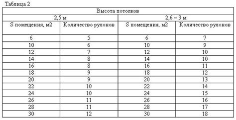 Расчет количества обоев на комнату калькулятор