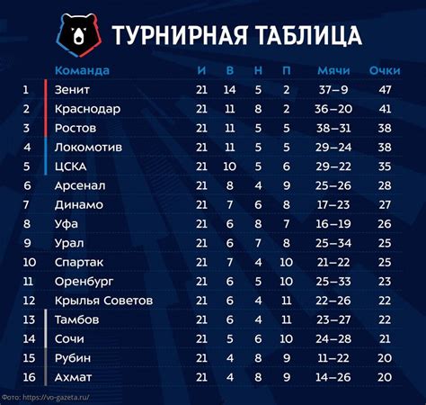 Футбол таблица чемпионата россии премьер